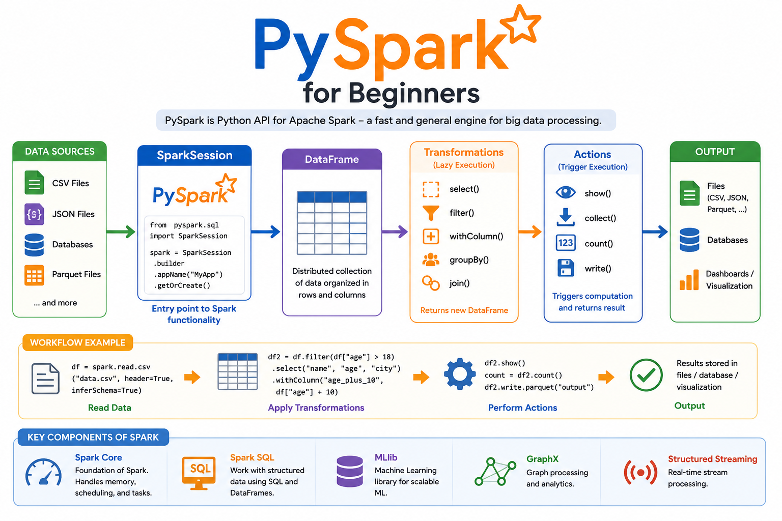 PySpark Beginner